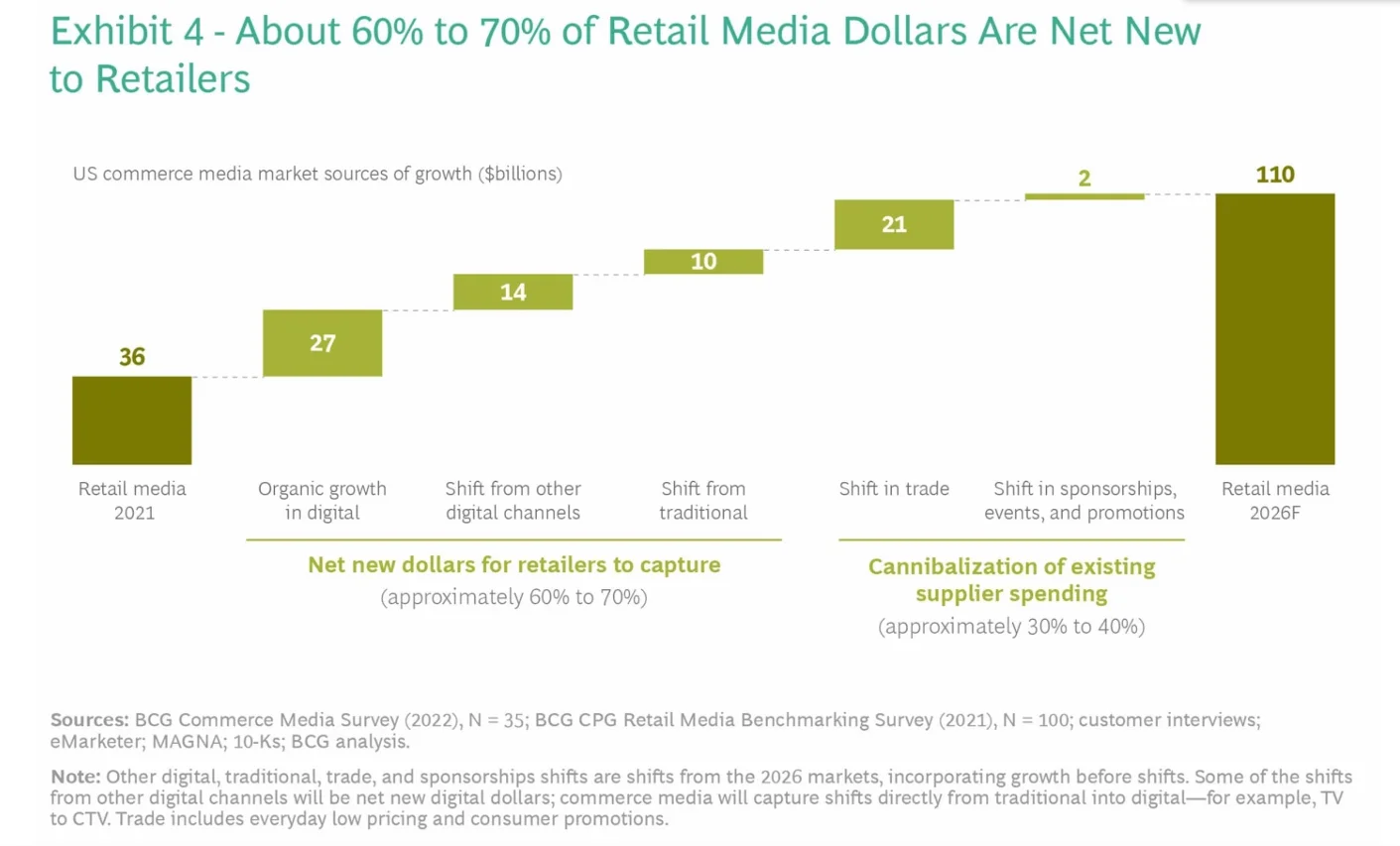 Retail media ad spending growth in the US from 2022 to 2028, showing rapid acceleration