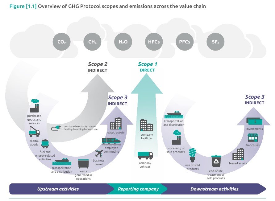 Sustainability In Supply Chains