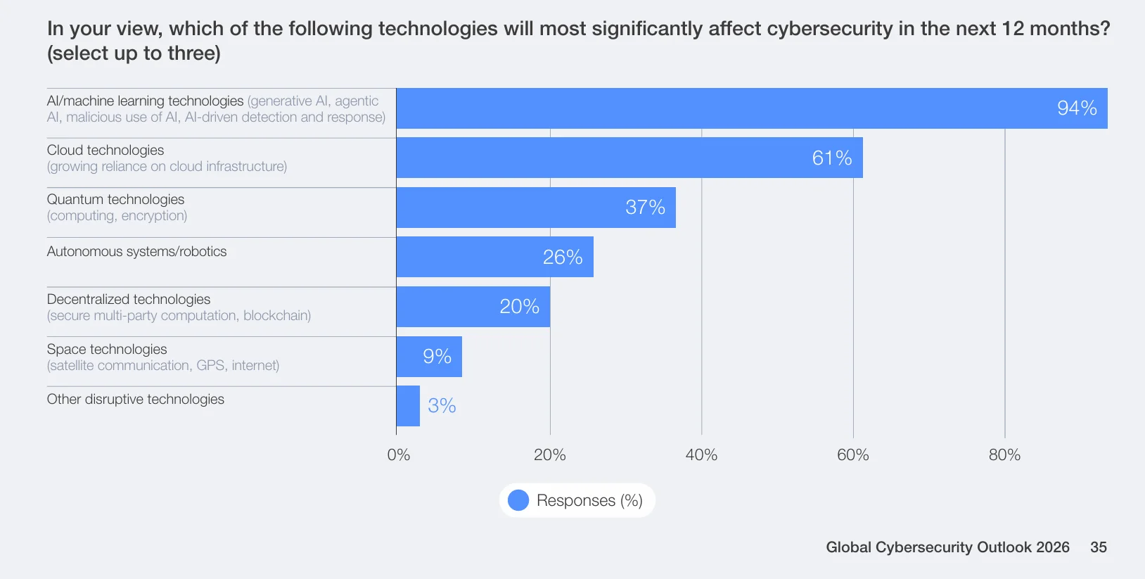 Technologies with the greatest cybersecurity impacts on critical infrastructure in 2026