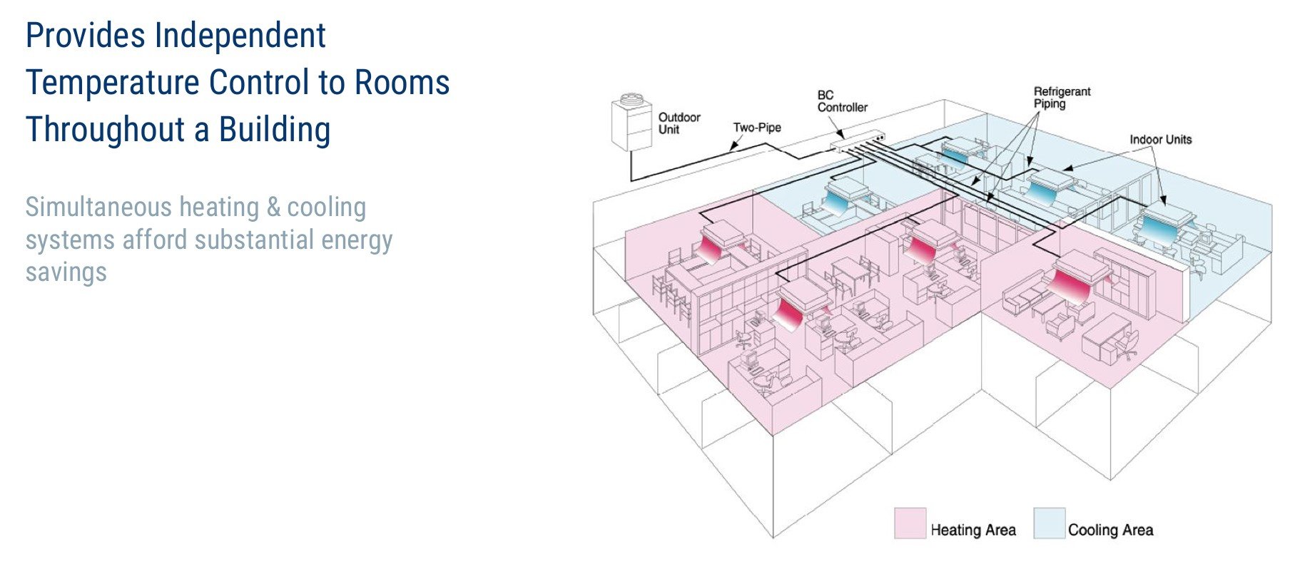 VRF systems architecture showing multi-zone heating and cooling configuration